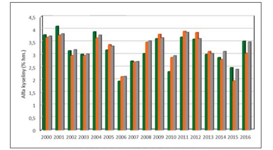 Obr. 4 Obsahy alfa kyselin v Žateckém červeňáku v žatecké oblasti v období 2000 až 2016