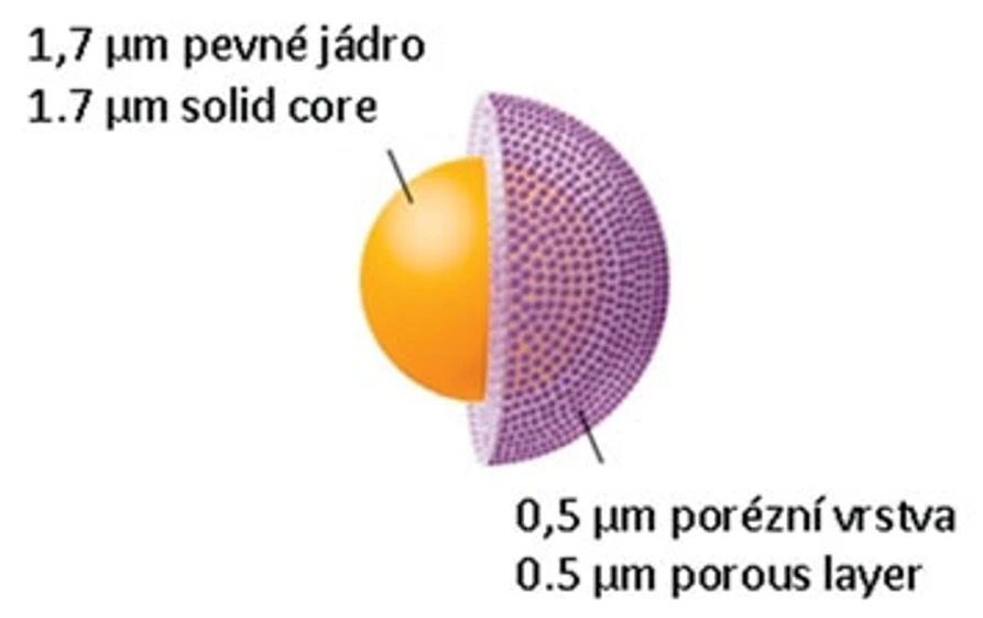 Obr. 5 Částice s porézní vrstvou tvořená pevným jádrem (1,7 μm) a tenkou porézní vrstvou (0,5 μm)