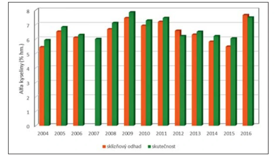 Obr. 5 Obsahy alfa kyselin v odrůdě Sládek v Žatecké oblasti v období 2004 až 2016
