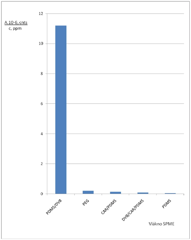 Obr. 5 Součet relativních ploch chromatografických píků (A) všech analyzovaných uhlovodíků extrahovaných ze vzdušné směsi látek o koncentraci 50 ppm vztažených na jednotkovou koncentraci látek 1 ppm, teplota 25 °C, doba extrakce 10 minut
