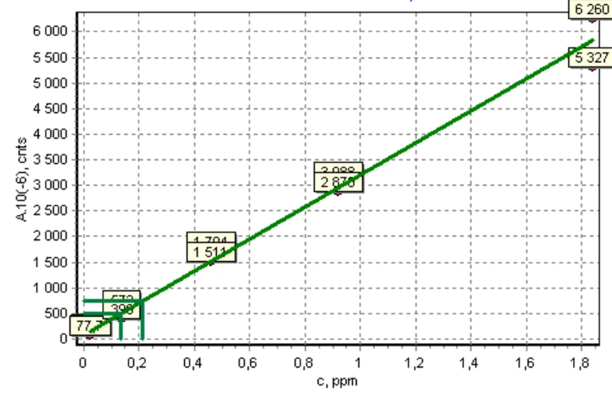 Obr. 5 Závislost plochy chromatografického píku na koncetraci n-oktanu ve vzduchu odebraném na trubičku Tenax (průtok vzduchu 0,5 l/min, doba průtoku 20 min, množství odebraného vzduchu 10 l)