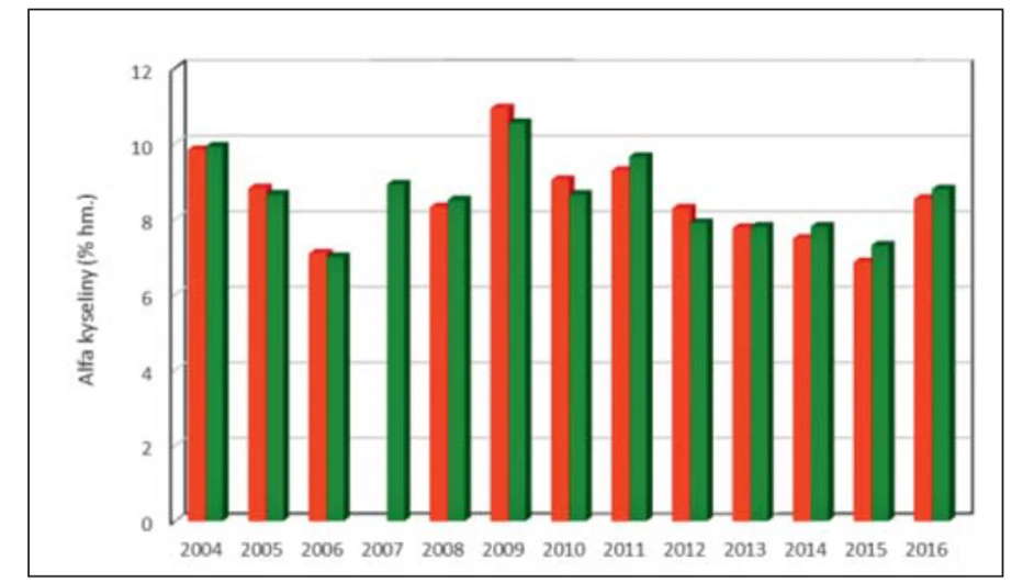 Obr. 6 Obsahy alfa kyselin v odrůdě Premiant v Žatecké oblasti v období 2004 až 2016