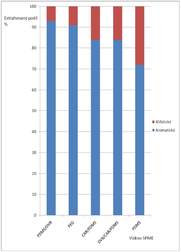 Obr. 6 Podíl aromatických a alifatických uhlovodíků extrahovaný na jednotlivá vlákna SPME ze vzdušné směsi látek o koncentraci 50 ppm vztažený na jednotkovou koncentraci látek 1 ppm, teplota 25 °C, doba extrakce 10 min