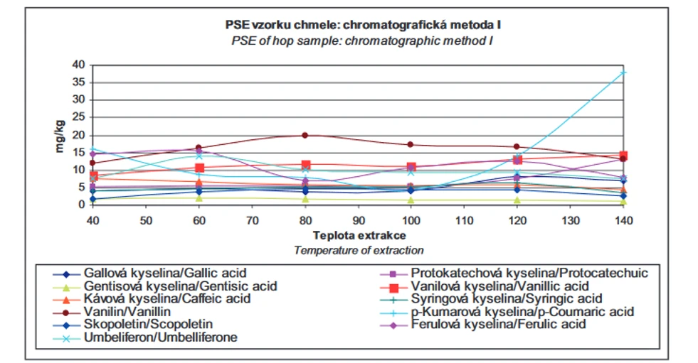 Obr. 6  Polyfenoly chmele z PSE nalezené v nižších koncentracíchs použitím chromatografické metody I