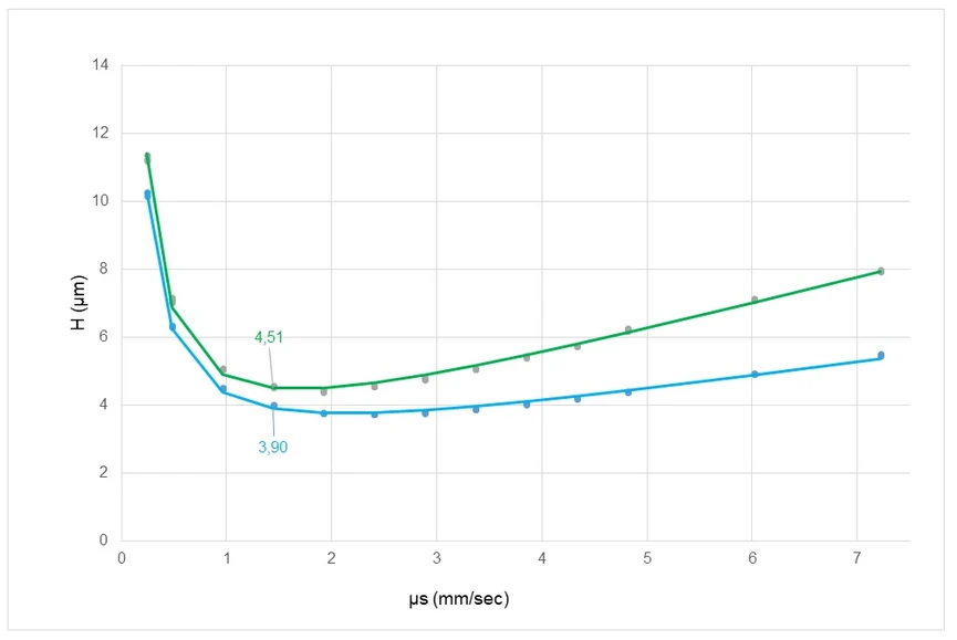 Obr. 6.  Van Deemterové křivky pro kolony Poroshell 120 1.9 μm (zelená) a Zorbax RRHD 1.8 μm (modrá).
