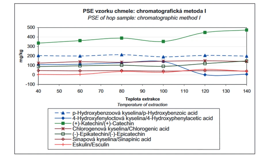 Obr. 7  Polyfenoly chmele z PSE nalezené ve vyšších koncentracíchs použitím chromatografické metody I