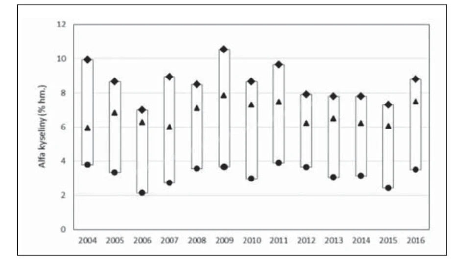 Obr. 7 Porovnání obsahů alfa kyselin v odrůdách ŽPČ, Sládek a Premiant v Žatecké oblasti v období 2004 až 2016