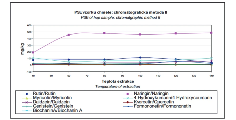 Obr. 8  Méně polární polyfenoly získané PSE extrakcí analyzovanéchromatografickou  metodou  II