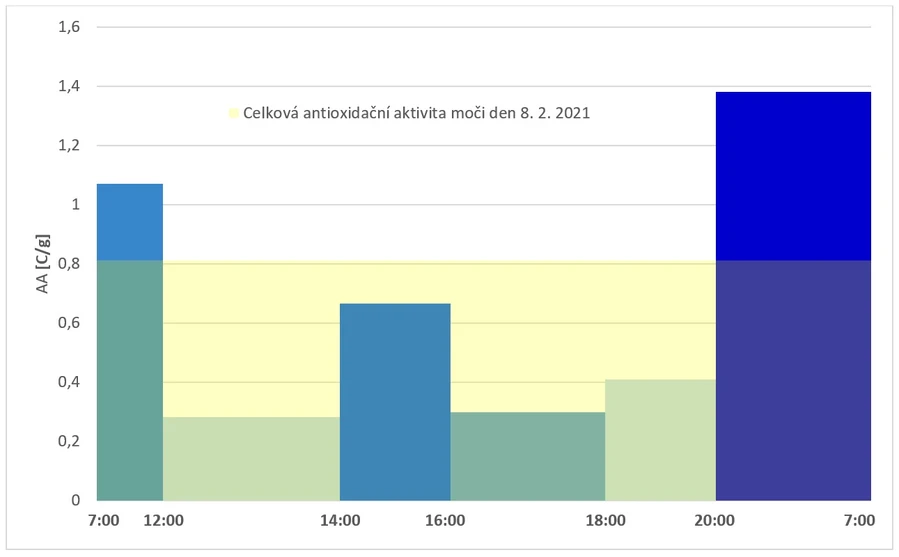 Obrázek 11. Znázornění antioxidační aktivity jednotlivých frakcí močí během dne 8. 2. 2021 a proložení antioxidační aktivitou denního směsného vzorku (žlutě).