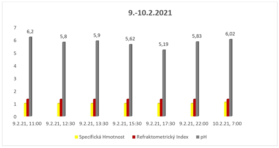 Obrázek 15. Hodnoty refraktometrického měření a pH sedmi frakcí močí v průběhu 24 hodin od 7.00 9. 2. 21 až po 7.00 10. 2. 21.