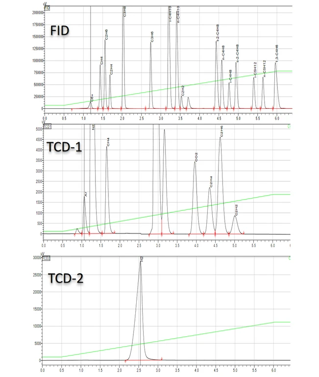 Obrázek 2 - Chromatogramy získané z komplexní analýzy standardu rafinérského plynu pomocí tříkanálového plynového chromatografu.