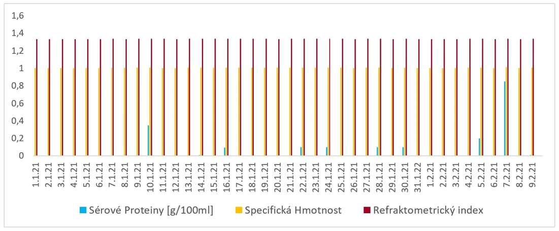 Obrázek 3. Grafické znázornění refraktometrického měření hodnot proteinů, specifické hmotnosti a refraktometrického indexu sbíraných 24 hodinových močí v období 40 dnů.