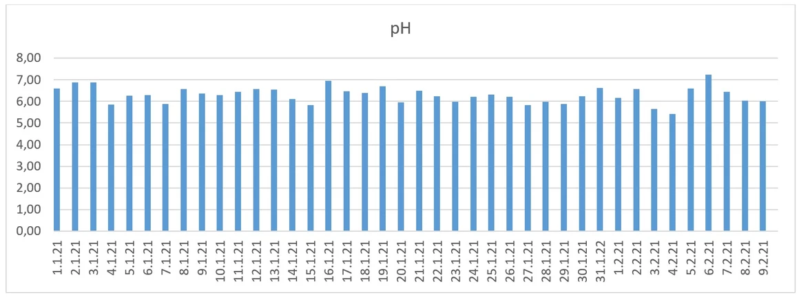 Obrázek 4. Grafické znázornění úrovně pH  24 hodinových moči sbírané v období 40 dnů.
