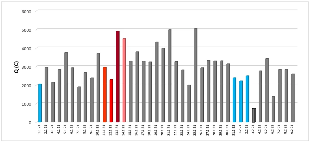 Obrázek 5. Závislost náboje Q (C) celkového objemu sbírané 24 hodinové moče na dnech v období od 1. 1. do 9. 2. 21. s červeně vyznačenými dny menstruace, modře ovulace a dne bez jídla 3. 2. 2021.