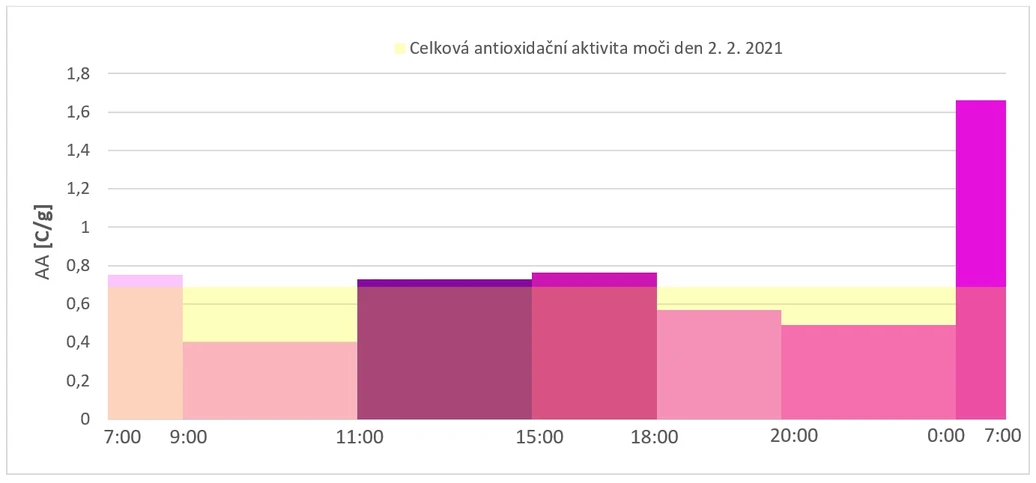 Obrázek 8. Znázornění antioxidační aktivity jednotlivých frakcí močí během dne 2. 2. 2021 a proložení antioxidační aktivitou denního směsného vzorku (žlutě).