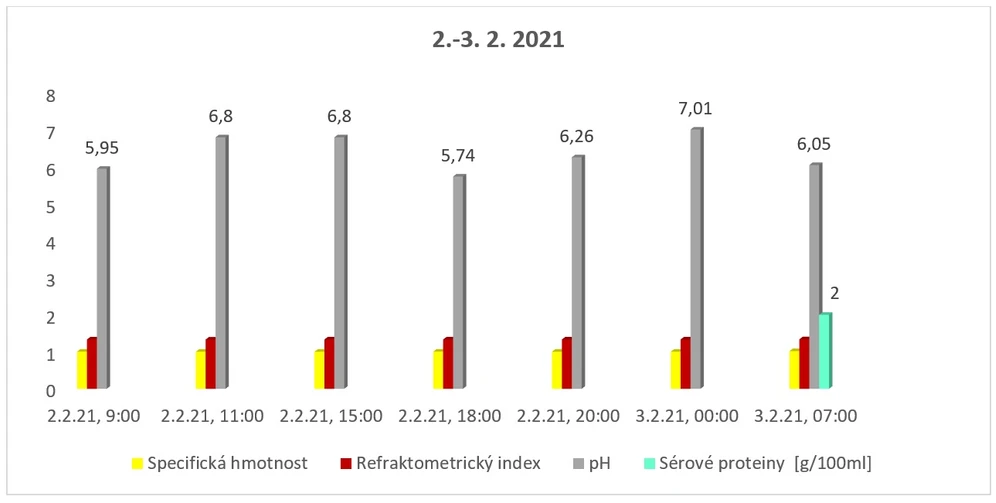 Obrázek 9. Hodnoty refraktometrického měření a pH sedmi frakcí močí v průběhu 24 hodin od 7.00 2. 2. 21 až po 7.00 3. 2. 21.