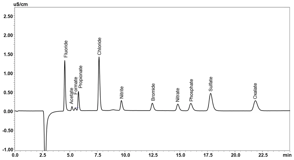 Shimadzu: Separace 4 organických kyselin a 7 běžných aniontů pomocí kolony Shodex IC SI-52 4E; Píky:  Fluoride (0.5 ppm), 2. Acetate (2 ppm), 3. Formate (2 ppm), 4. Propionate (2 ppm), 5. Chloride (1 ppm), 6. Nitrite (0.5 ppm), 7. Bromide (0.5 ppm), 8. Nitrate (0.5 ppm), 9. Phosphate (1 ppm), 10. Sulfate (1 ppm), 11. Oxalate (2 ppm)