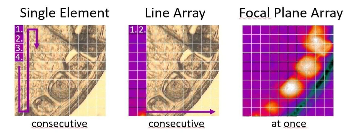 Obr. 2: Optik Instruments - Rozdílný princip FTIR mapování: Jednobodový a řádkový přístup, dosahující řádově max. desítek spekter/s vs. Focal Plane Array mapování dosahující 900+ spekter/s.