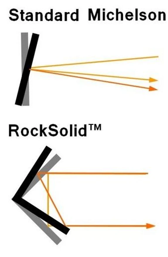 Optik Instruments s.r.o.: Obr. 3 – Rozdíl v justaci odklonu světla v interferometru mechanickou a optickou cestou.