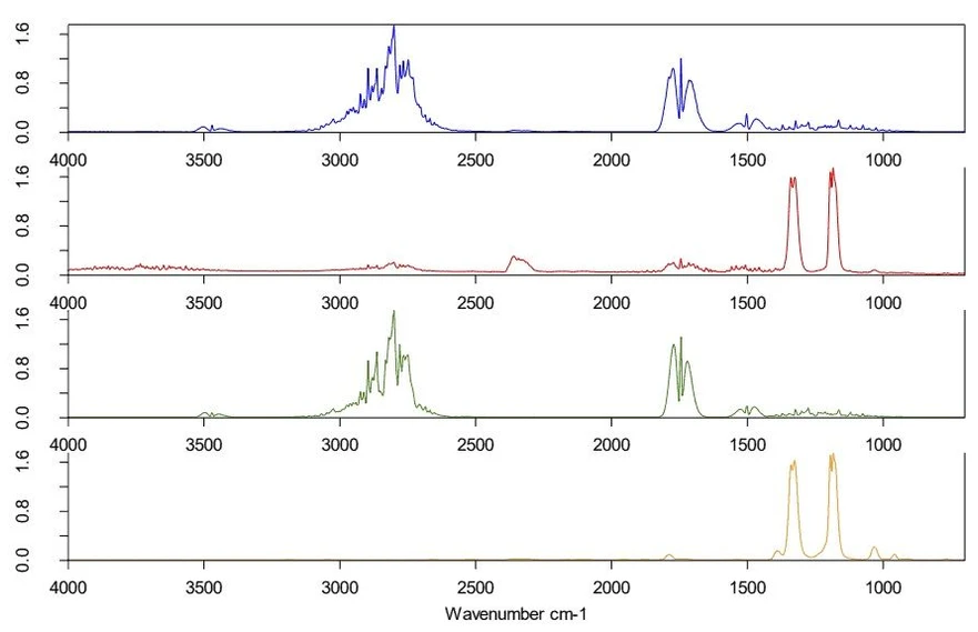 Optik Instruments s.r.o.: Obrázek 3: Extrahovaná IR spektra směsí POM / PTFE při 366 ° C (modrá) a 582 ° C (červená) ve srovnání s databázovými spektry POM (zelená) a PTFE (oranžová).