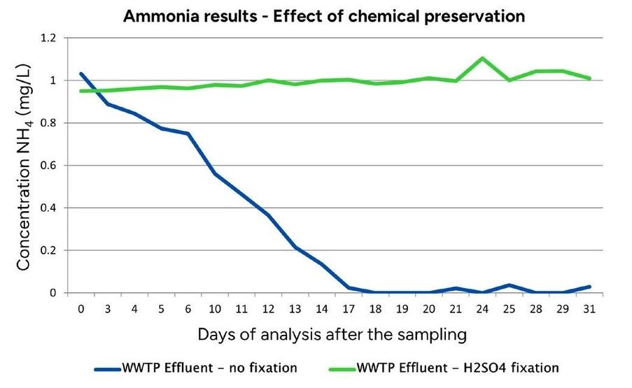 ALS Czech Republic: EnviroMail™20: Sampling and Sampling Containers as the Foundation for Reliable Water Analyses: Figure 4: Stability of the sample expressed as the measured concentration of ammonium ions.