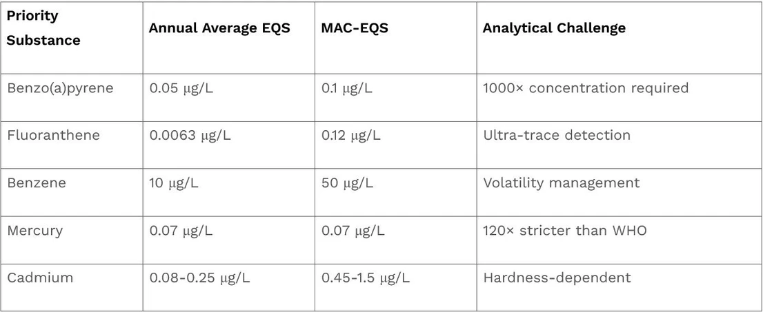 Organomation: Protecting Europe's Waters: Reliable Sample Prep for Water Framework Directive Compliance: These demanding standards—often an order of magnitude stricter than drinking water limits—necessitate sample preparation workflows capable of delivering exceptional sensitivity, precision, and freedom from contamination.