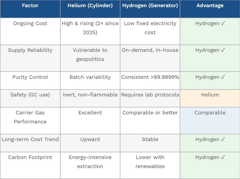 Organomation: The Helium Crisis Is Here: Why Laboratories Should Switch to Hydrogen Now
