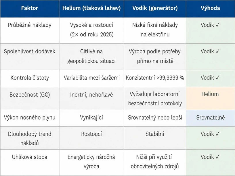 LabRulez/AI: Krize helia je tady: Proč by laboratoře měly přejít na vodík už nyní