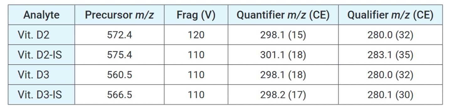 Parametry MRM pro analýzu vitaminu D₂ a D₃