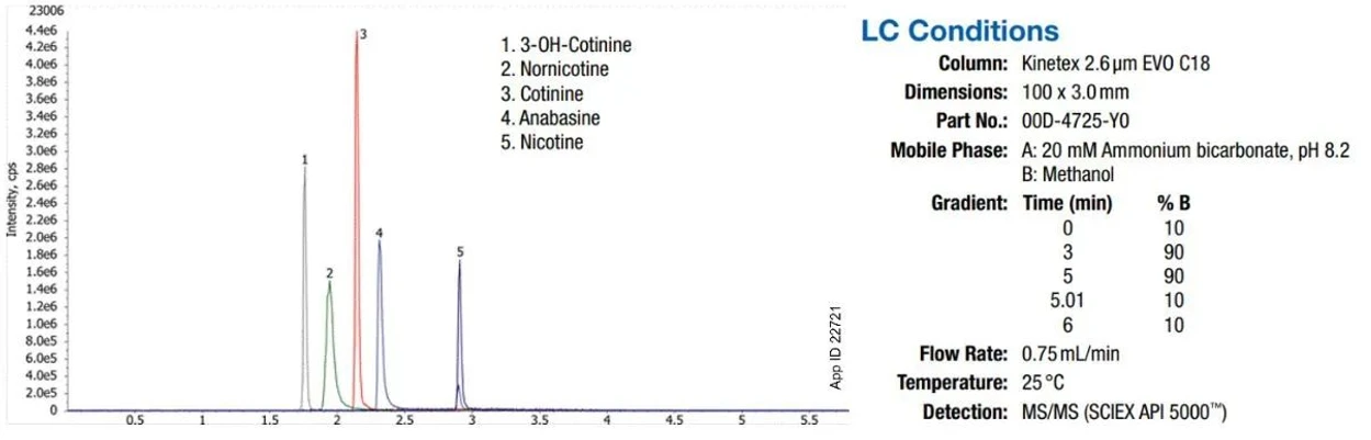 Phenomenex: Bazické analyty a výhody modifikovaných silikátových nosičů v reverzní kapalinové chromatografii: Obrázek 2. Analýza nikotinu a dalších metabolitů pomocí kolony Kinetex EVO C18.