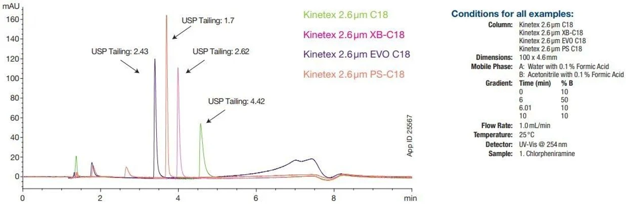 Phenomenex: Bazické analyty a výhody modifikovaných silikátových nosičů v reverzní kapalinové chromatografii: Obrázek 1. Zlepšená retence v reverzní fázi a tvar píku chlorfeniraminu na koloně Kinetex PS C18.