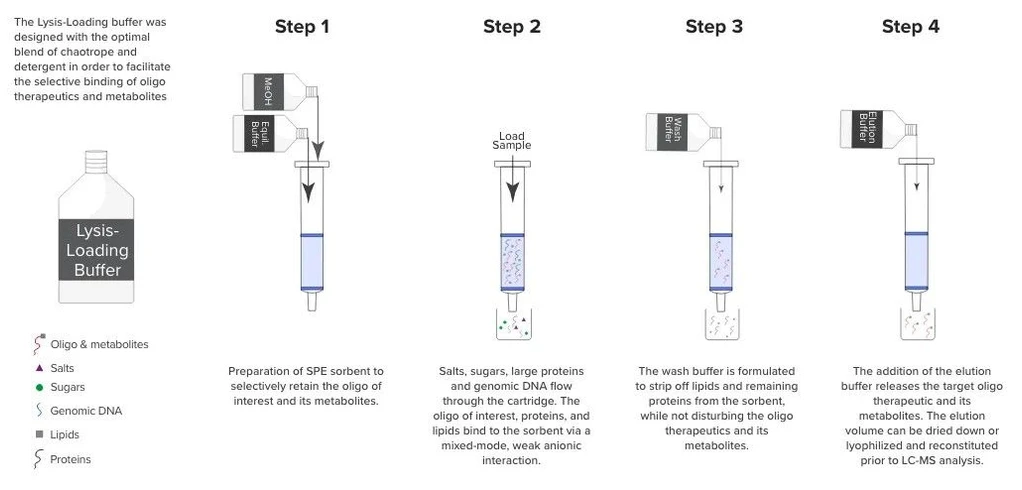 Phenomenex: Clarity OTX Clean-Up – extrakční protokol