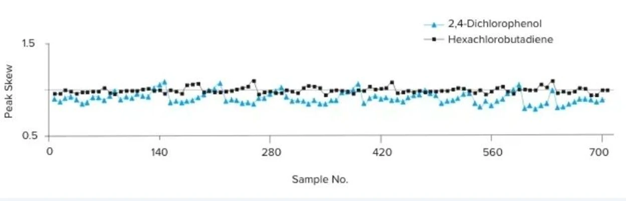 Phenomenex: Consistent response after more than 700 samples at pH 2