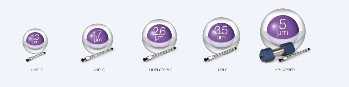 Phenomenex: Five versatile particle sizes of Kinetex Core-Shell Technology Columns