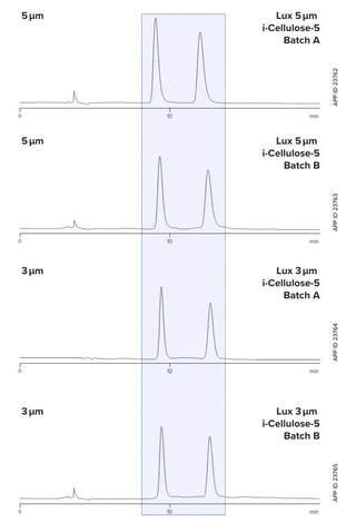 Phenomenex Lux i-Cellulose-5 Chiral HPLC Columns