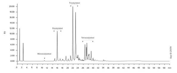 Phenomenex Biozen N-Glycan Clean-Up