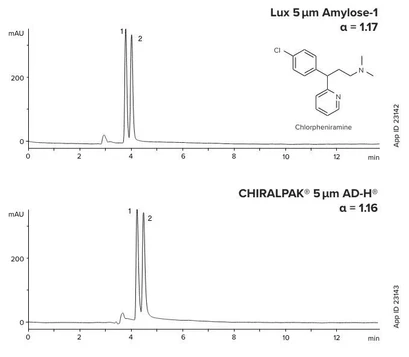 Phenomenex Lux Amylose-1 Chiral HPLC Columns