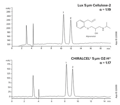 Phenomenex Lux Cellulose-2 Chiral HPLC Columns