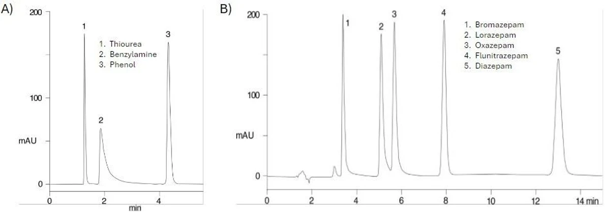 Phenomenex: Omezení tailingu bázických analytů při chromatografii na stacionární fázi ze silikagelu typu A v reverzní fázi: A) Mobilní fáze: 20 mM fosforečnanový pufr draselný, pH = 2,5 : methanol (70:30), průtok: 1 mL/min, detekce: UV-Vis při 254 nm; B) Mobilní fáze: 20 mM fosforečnanový pufr draselný, pH = 3 s 400 µL/L triethylaminu : acetonitril (63:37), průtok: 1 mL/min, detekce: UV-Vis při 230 nm.