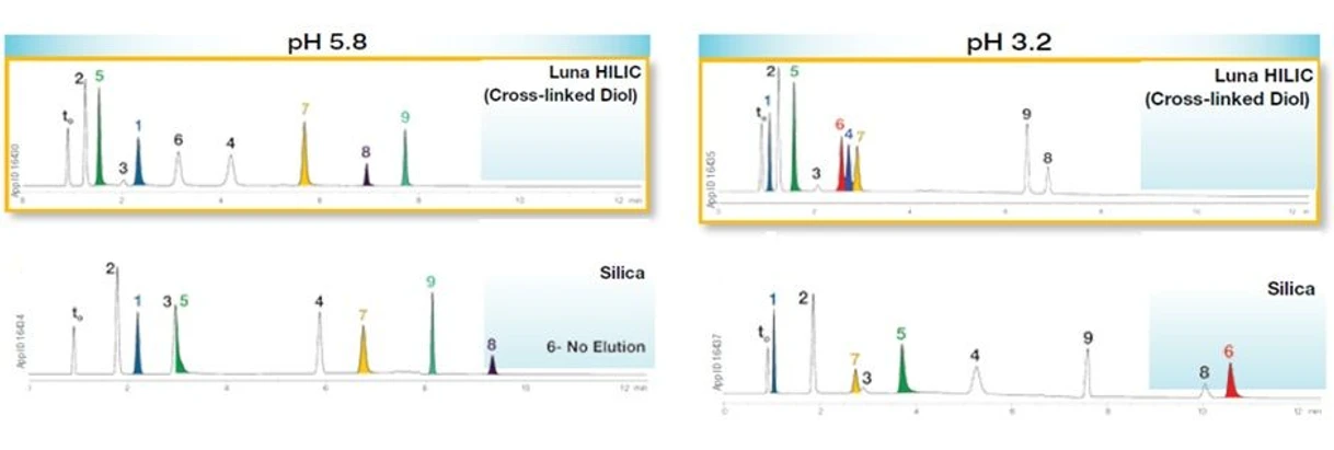 Phenomenex: Úspěšné technické řešení analytických metod pomocí HILIC jako alternativního retenčního mechanismu: Obr. 2 Zásadní rozdíly v eluci v závislosti na typu mobilní a stacionární fázi.