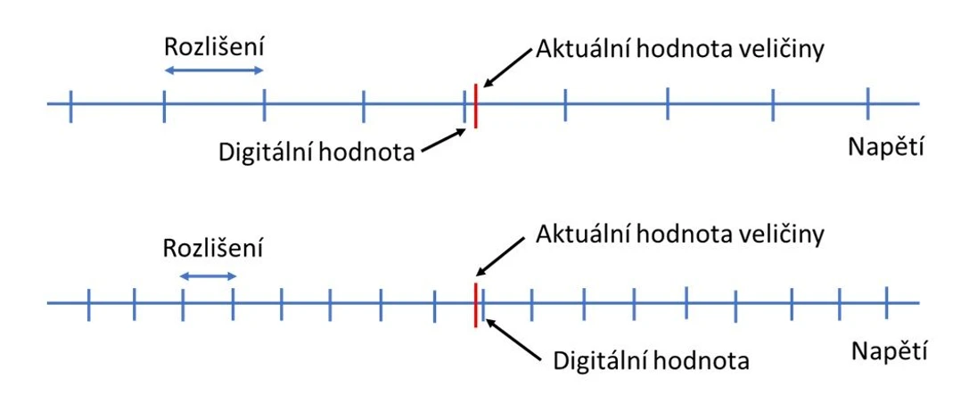Pragolab: Obrázek 3: Schéma vysvětlující, jak může rozlišení zařízení ovlivnit řízení experimentu a výsledek měření. Nahoře: Nízké rozlišení – Dole: Vysoké rozlišení.