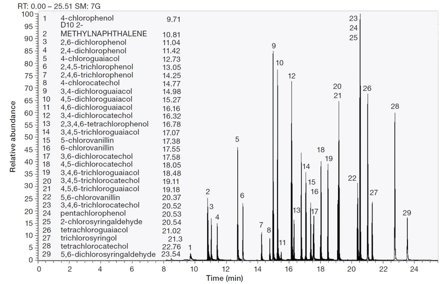 Pragolab: Chromatogram ukazující separaci všech 29 analytů ve standardu při 100–200 ng/ml