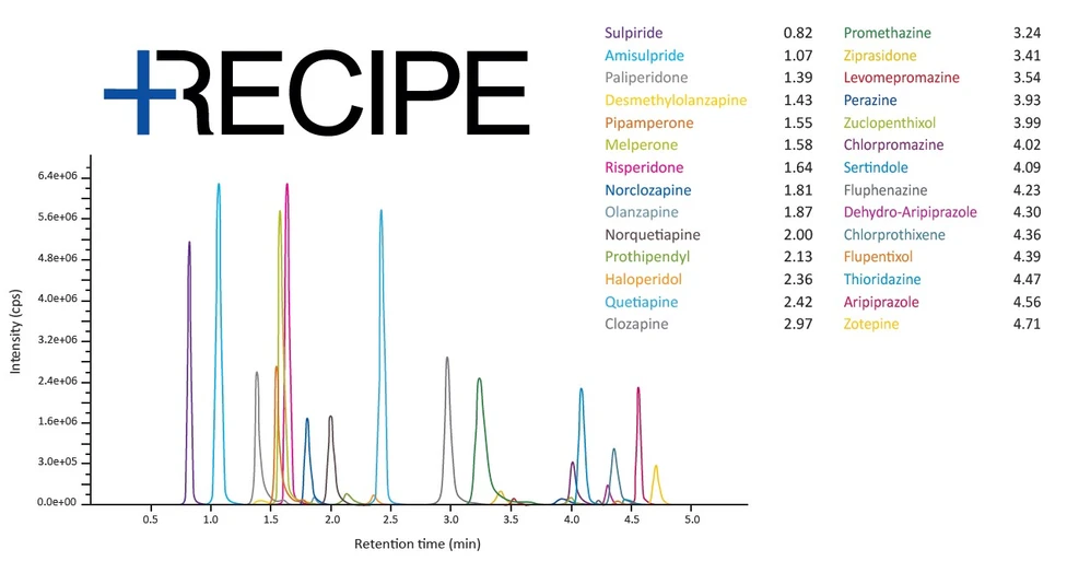 Pragolab: LC-MS chromatogram analýzy neuroleptik