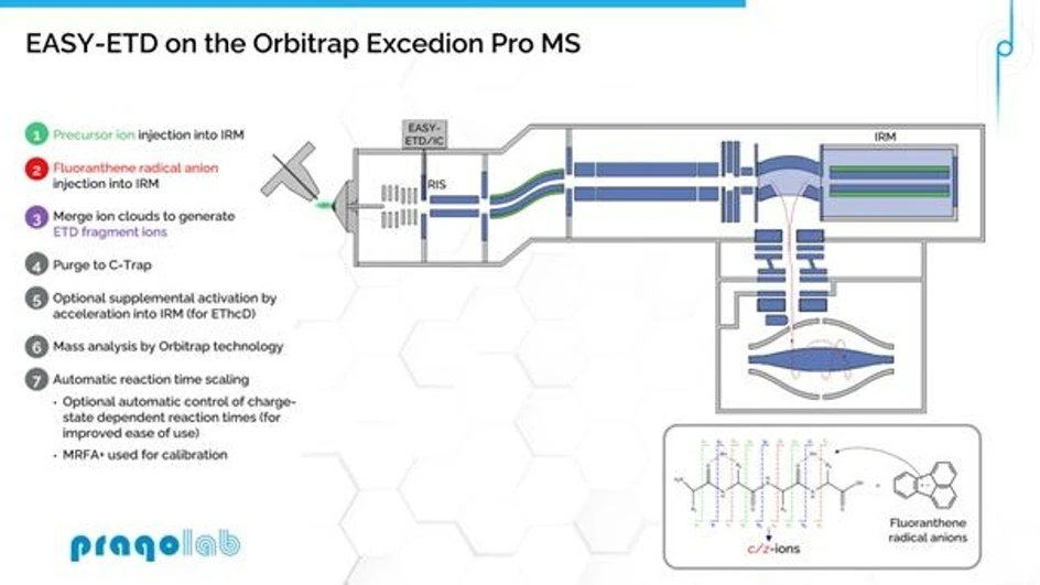 Pragolab: Nová éra hmotnostní spektrometrie - EASY-ETD on the Orbitrap Excedion Pro MS