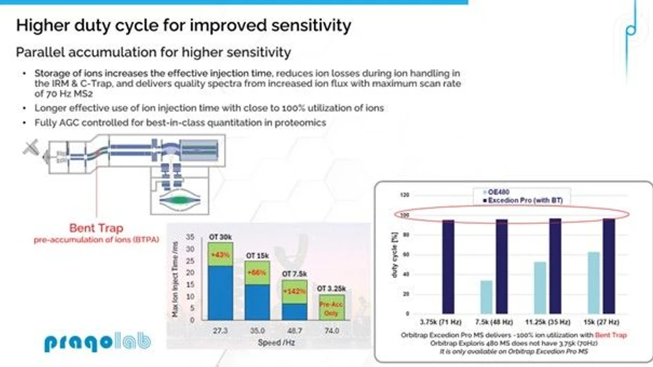 Pragolab: Nová éra hmotnostní spektrometrie - Higher duty cycle for improved sensitivity
