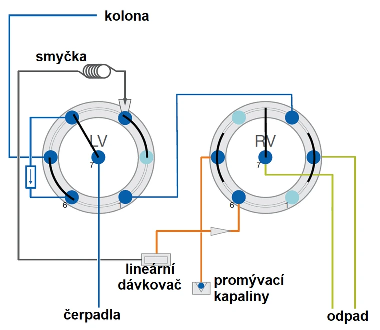 Pragolab: Obr. 5: Schéma nástřikového a oplachového ventilu s ukázkou dopředného vymývání analytů z trapovací kolony (obdélník s šipkou). tj. nástřikový ventil v pozici 5-6. Zpětné promývání odpovídá pozici 1-2 a dávkování ze smyčky na trapovací kolonku pomocí lineárního dávkovače odpovídá pozici 1-6.