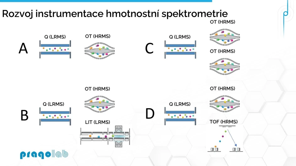 Pragolab: Rozvoj instrumentace hmotnostní spektrometrie