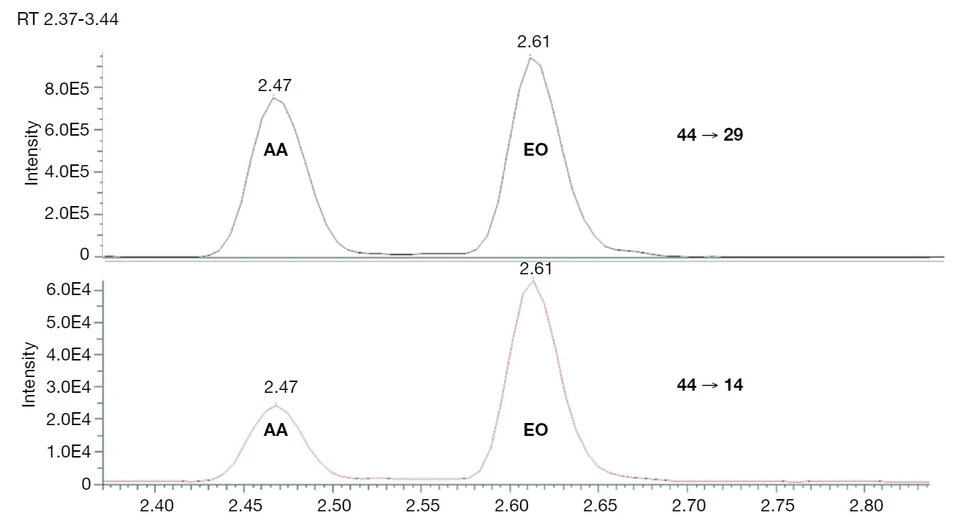 Pragolab: Separace acetaldehydu (AA) a ethylenoxidu (EO)