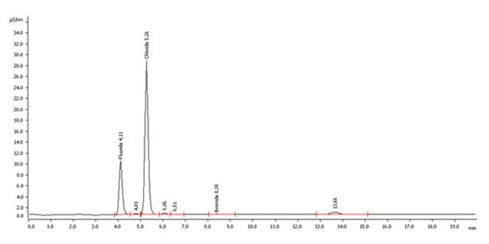 Pragolab: Stanovení fluoru v textiliích pomocí spalovací iontové chromatografie (CIC) podle ISO/NP 20999:2023: Ukázka analýzy vzorku textilie.
