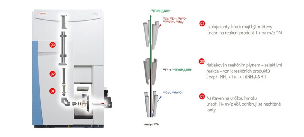 Pragolab: Thermo Scientific - Spektrometr  ICP - MS iCAP TQ: Obr. 1 TQ mass shift mód